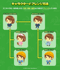 キャラクターのアレンジ方法